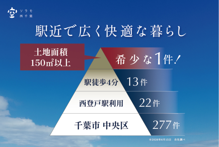 【ソラモ西千葉】エリア希少性No.1 駅近で広く快適な暮らしが叶う。この開放感と「広い南庭」を、月々11万円台〜のゆとりで