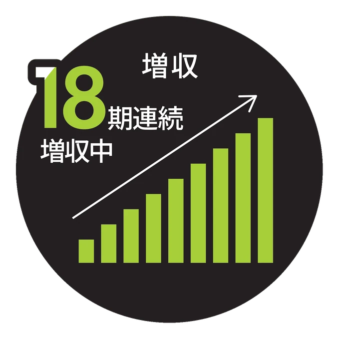 増収 18期連続 増収中