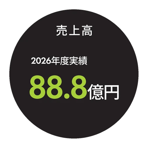 売上高 2026年度実績 88.8億円