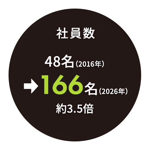 社員数 48名（2016年）→166名（2026年） 約3.5倍